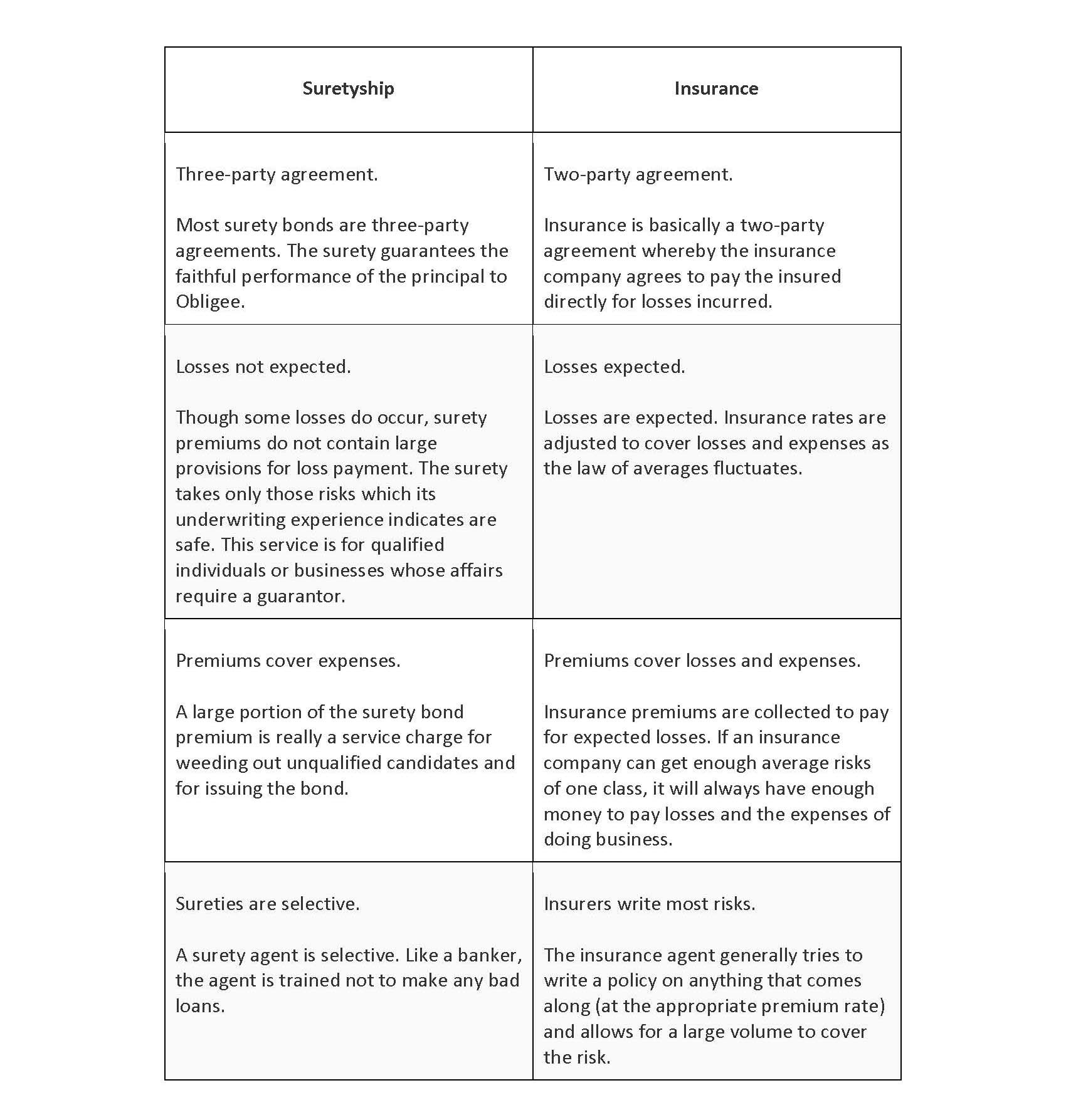 Surety-Table